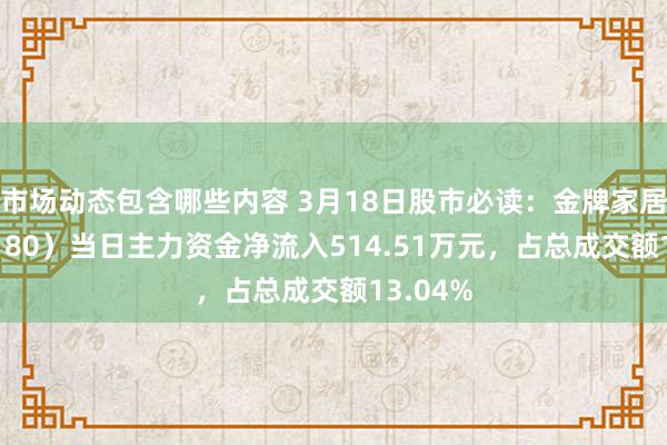 市场动态包含哪些内容 3月18日股市必读：金牌家居（603180）当日主力资金净流入514.51万元，占总成交额13.04%